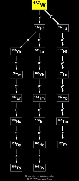 Decay Chain Image