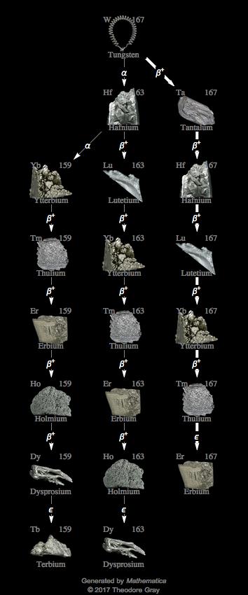 Decay Chain Image