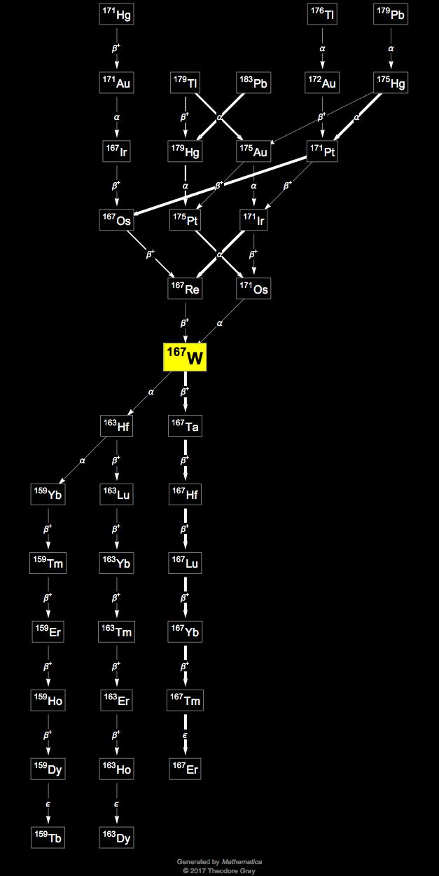 Decay Chain Image