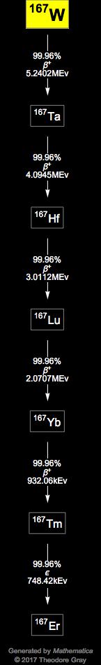 Decay Chain Image