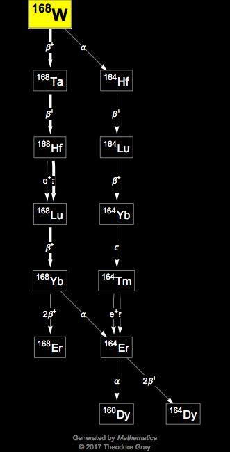 Decay Chain Image