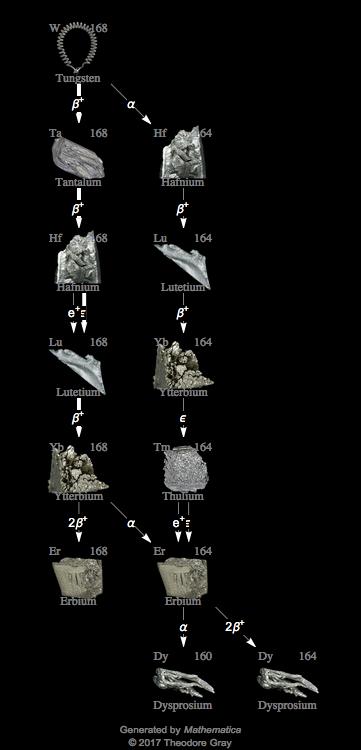 Decay Chain Image