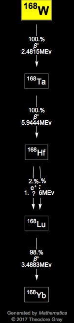 Decay Chain Image
