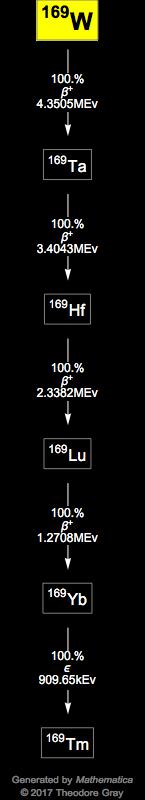 Decay Chain Image