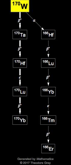 Decay Chain Image