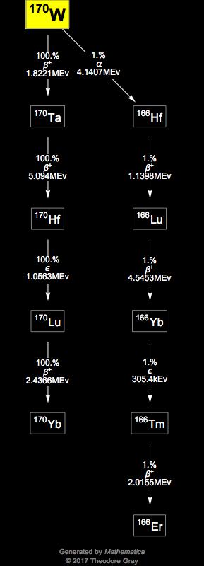 Decay Chain Image