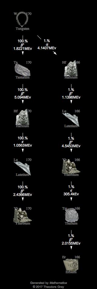 Decay Chain Image