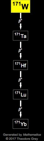 Decay Chain Image