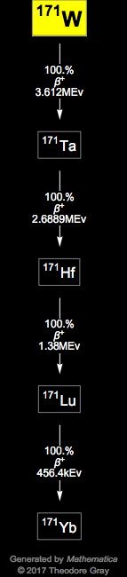 Decay Chain Image