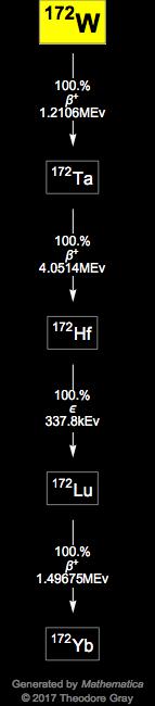 Decay Chain Image