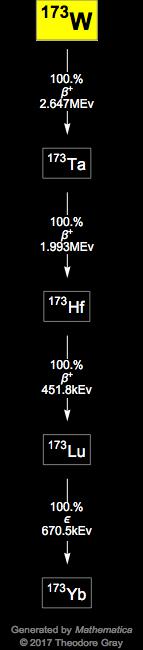 Decay Chain Image