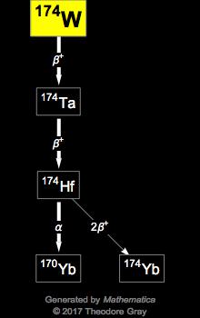 Decay Chain Image