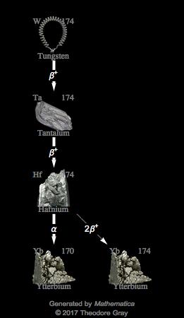 Decay Chain Image