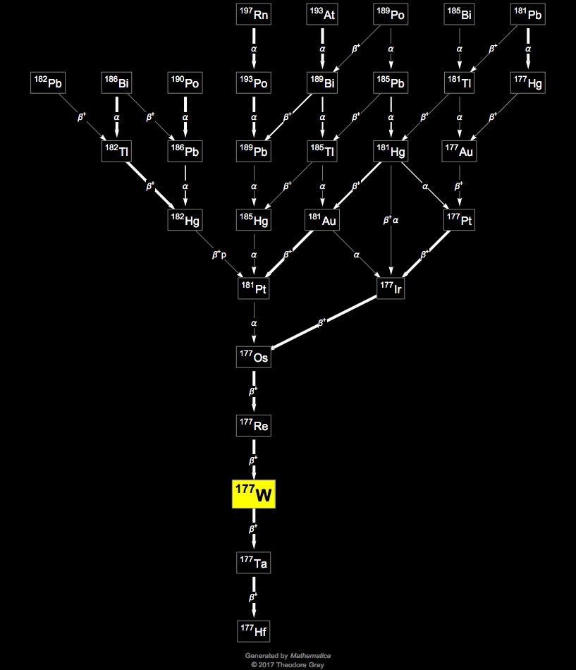 Decay Chain Image