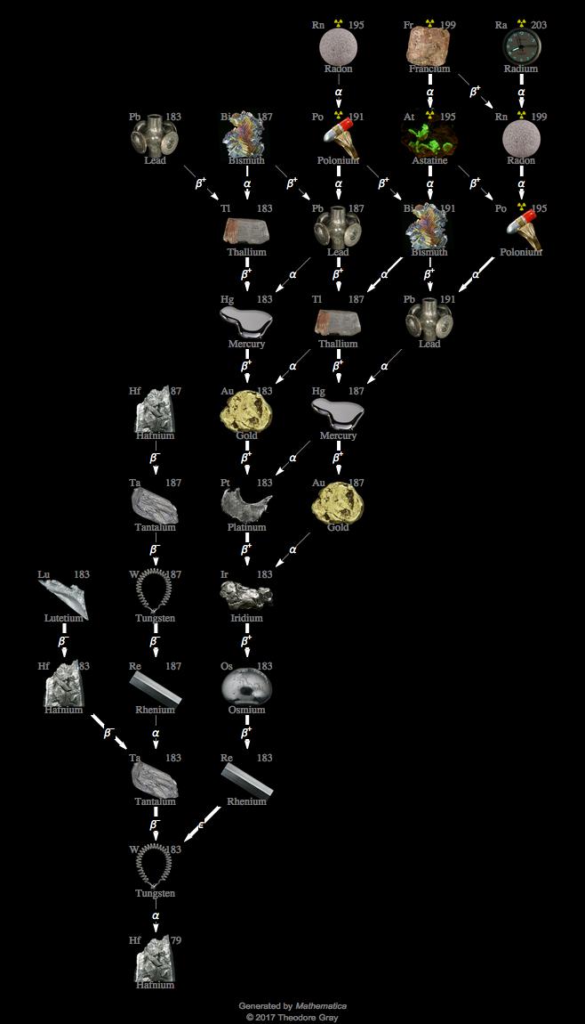 Decay Chain Image