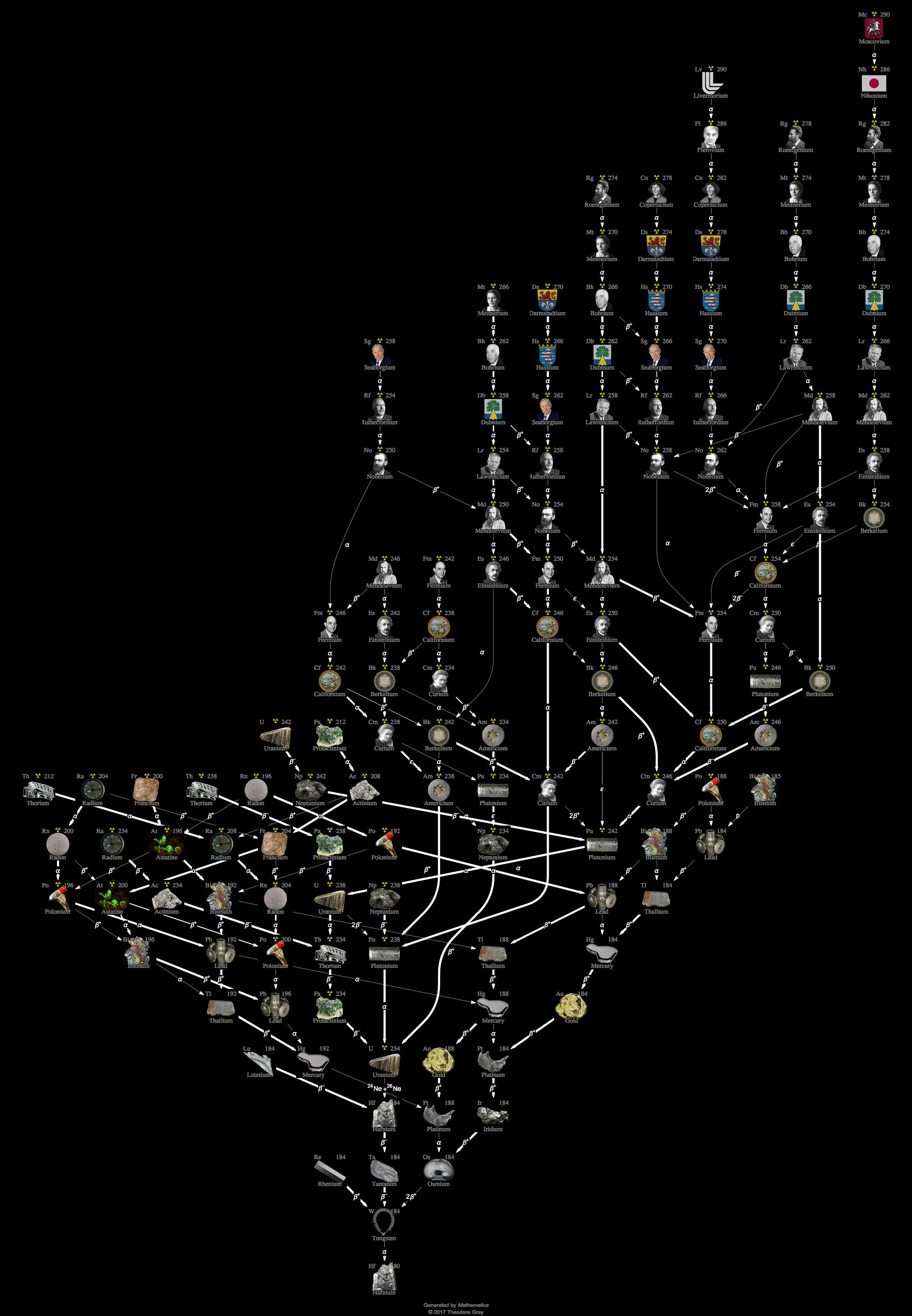 Decay Chain Image