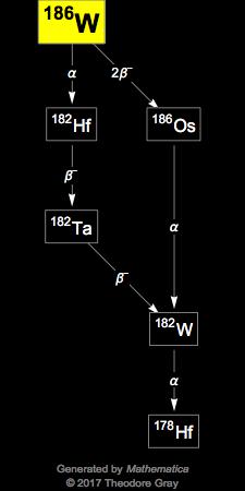 Decay Chain Image