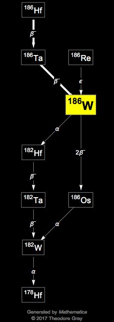 Decay Chain Image