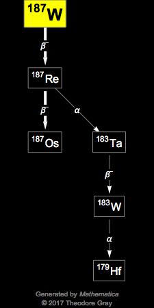 Decay Chain Image