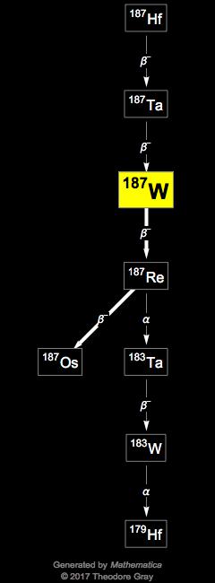 Decay Chain Image