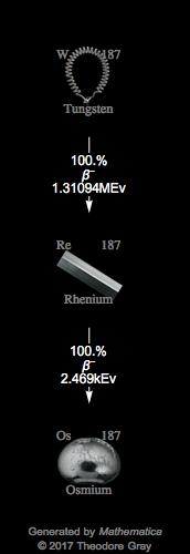 Decay Chain Image