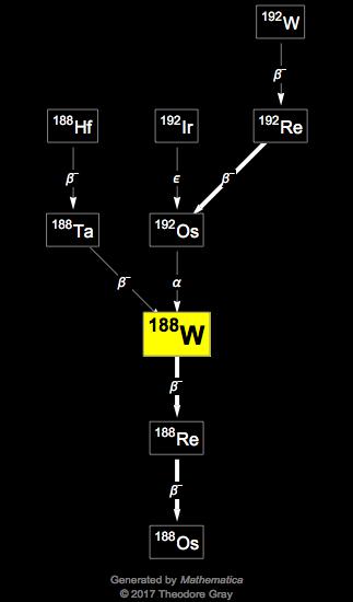 Decay Chain Image