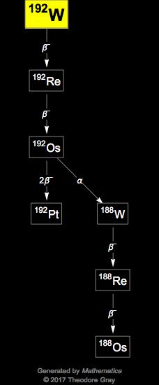 Decay Chain Image