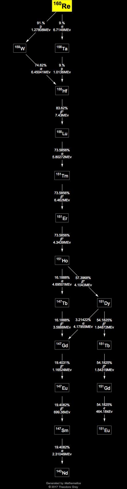 Decay Chain Image