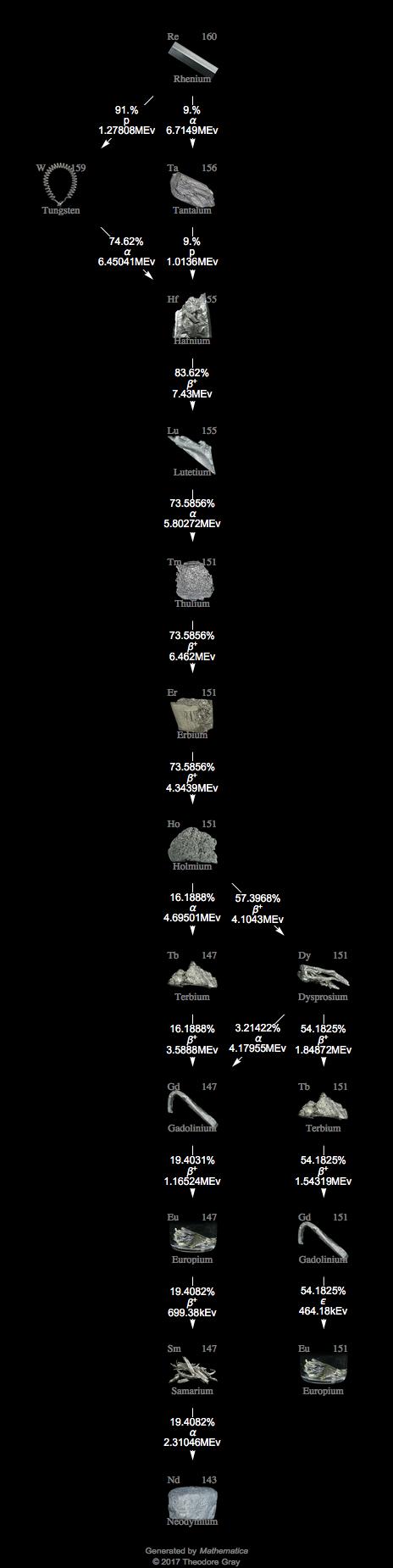 Decay Chain Image