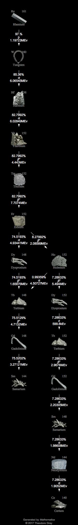 Decay Chain Image