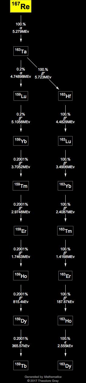 Decay Chain Image