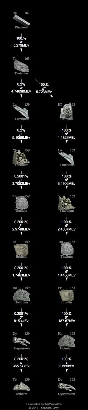 Decay Chain Image