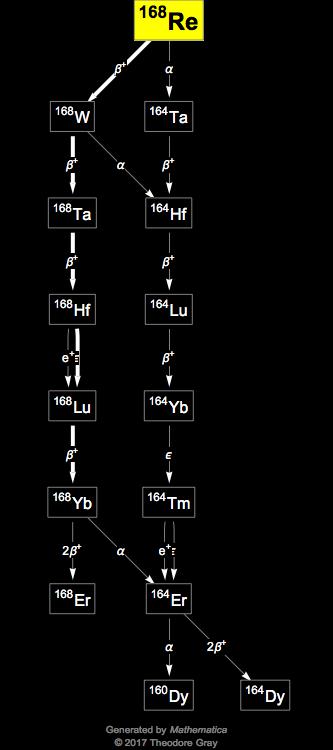 Decay Chain Image