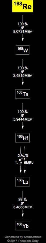 Decay Chain Image