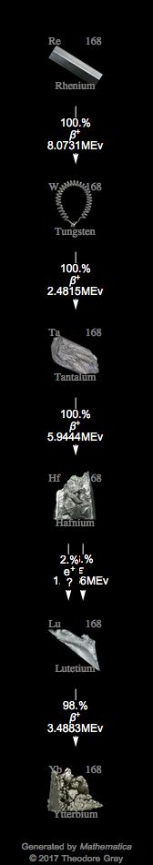 Decay Chain Image