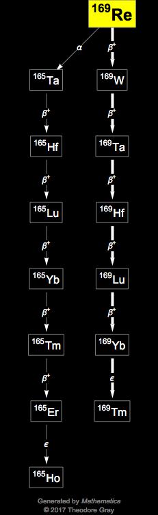 Decay Chain Image