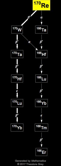 Decay Chain Image