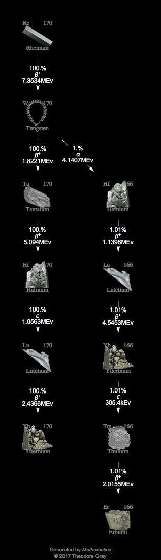 Decay Chain Image