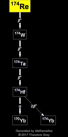 Decay Chain Image