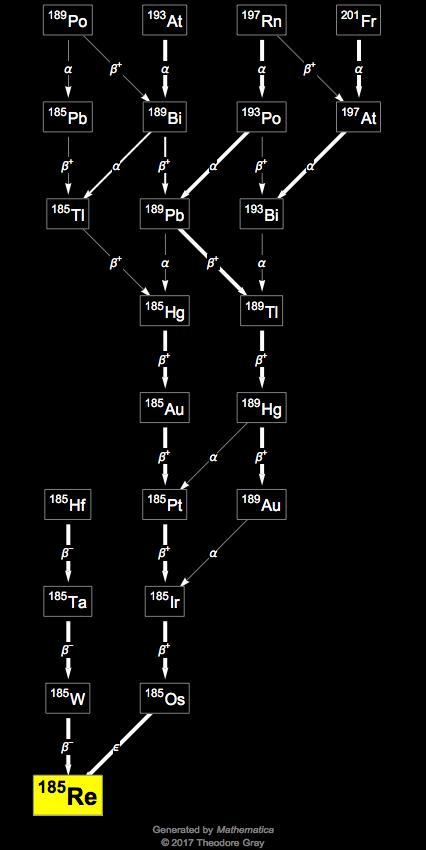 Decay Chain Image