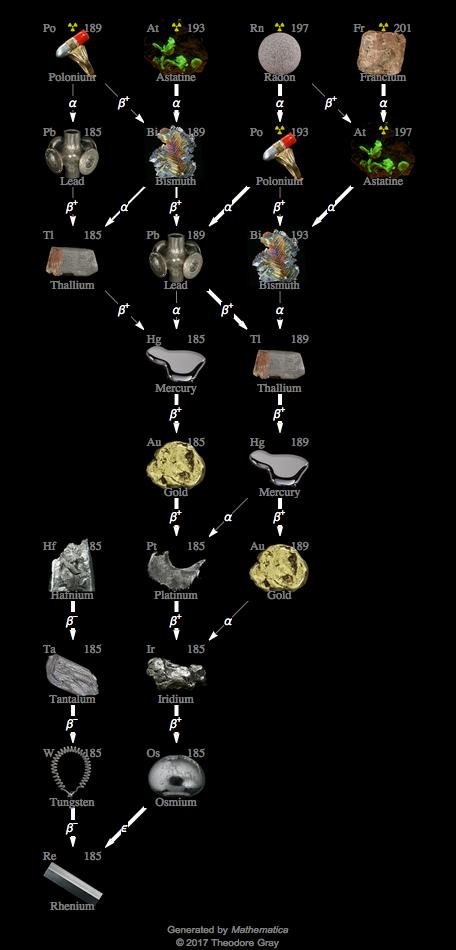 Decay Chain Image