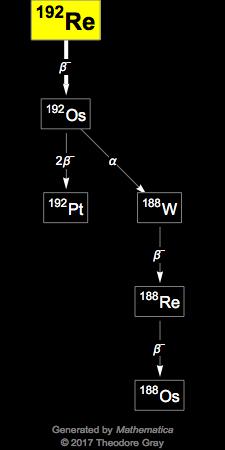 Decay Chain Image