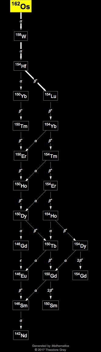 Decay Chain Image