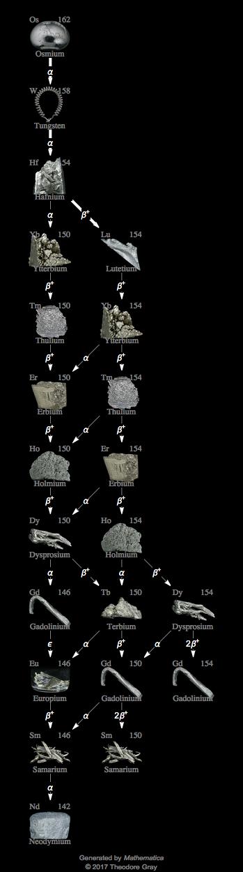 Decay Chain Image