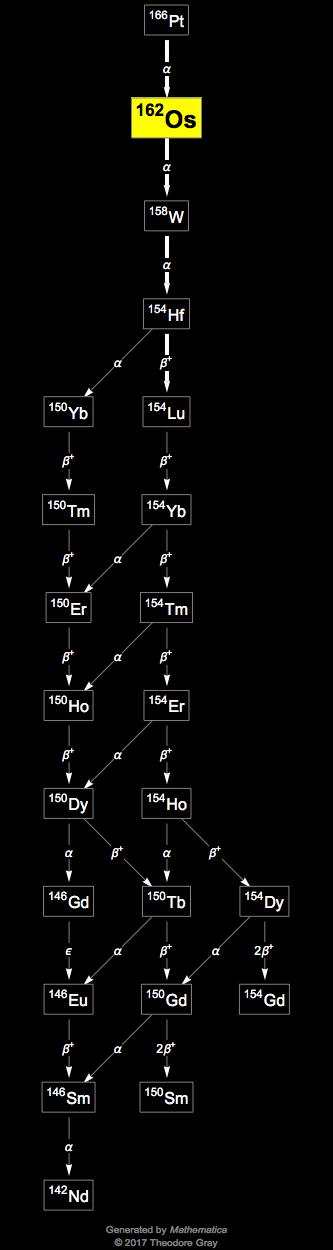 Decay Chain Image