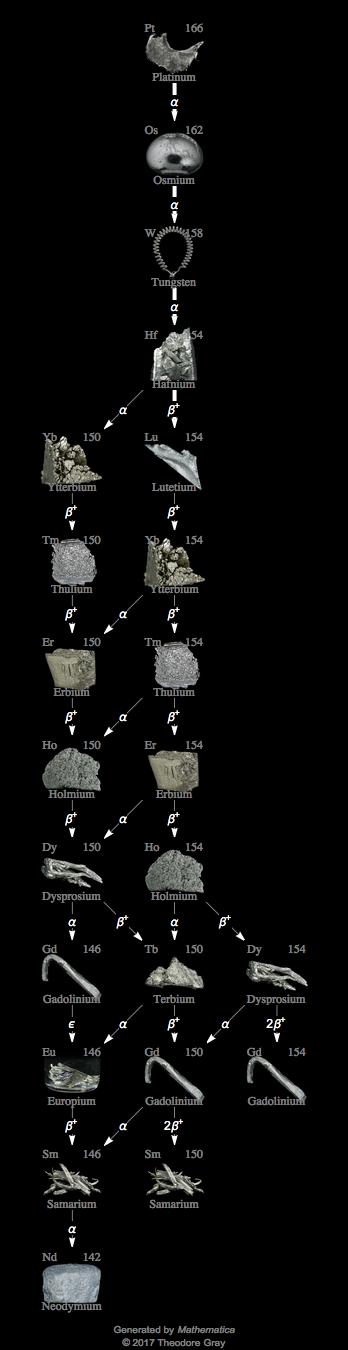 Decay Chain Image