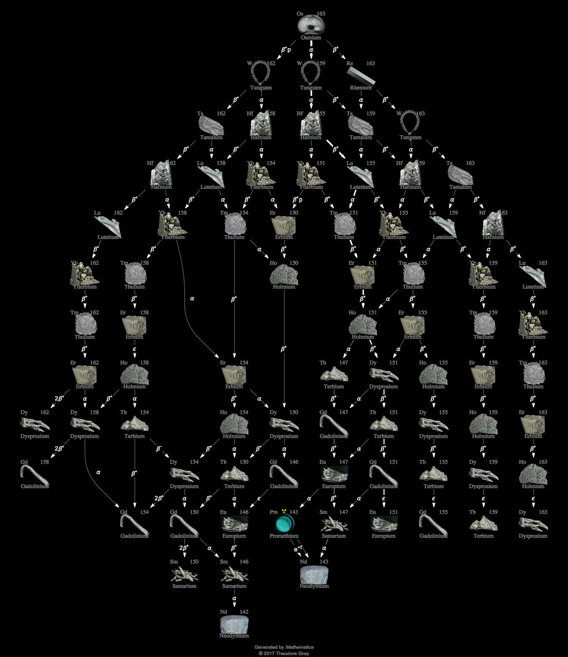 Decay Chain Image