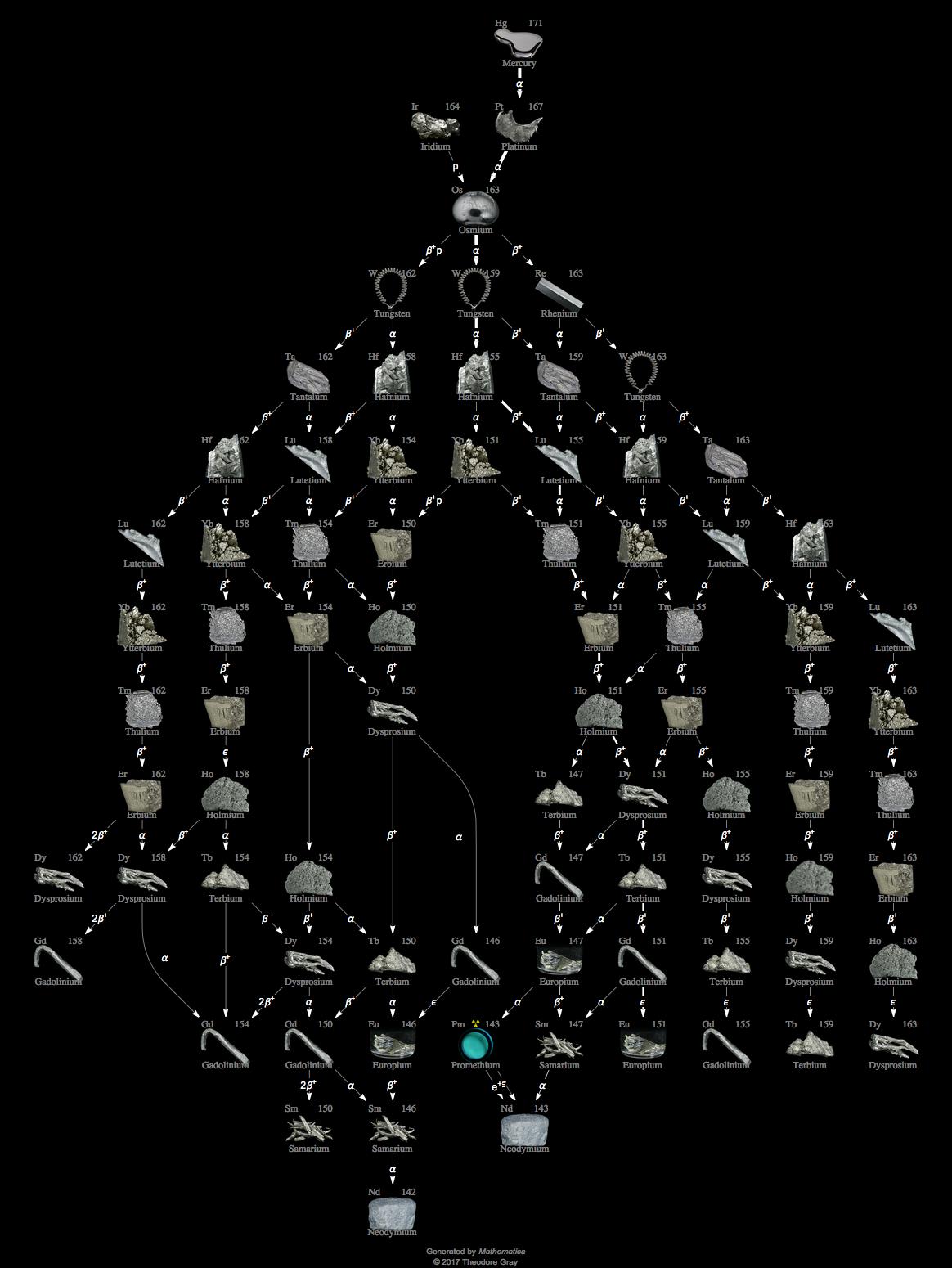 Decay Chain Image