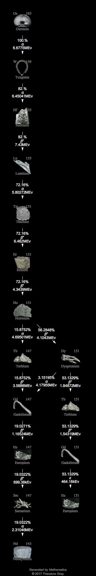 Decay Chain Image