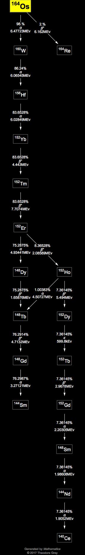 Decay Chain Image